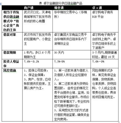 用互联网金融服务实体经济:卓尔金融的供应链金融实践